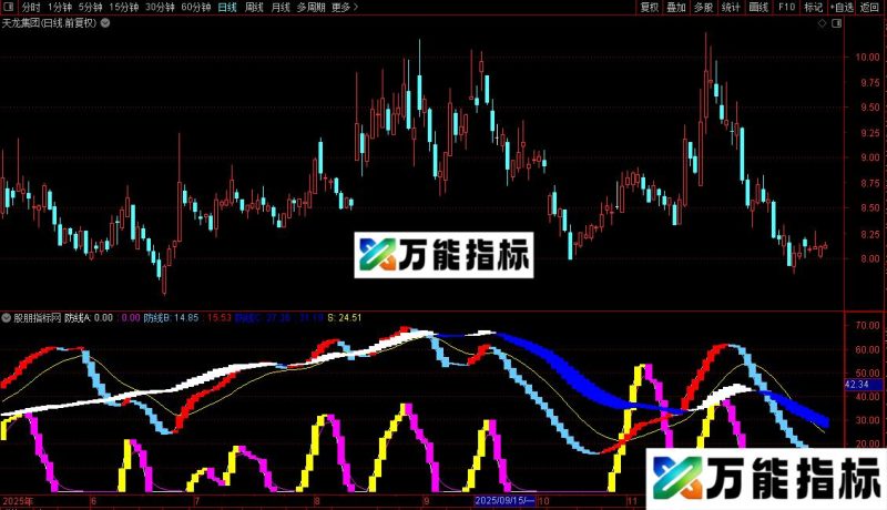 通达信深渊探底副图/选股指标公式源码 EA-万能指标公式