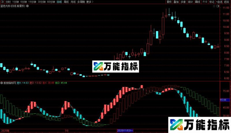 通达信短线KD副图/选股指标公式源码 EA-万能指标公式