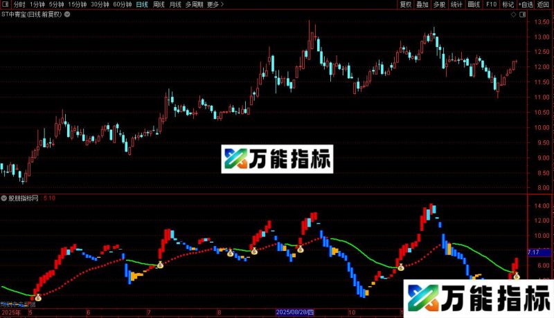 通达信洗钱指标公式源码 EA-万能指标公式