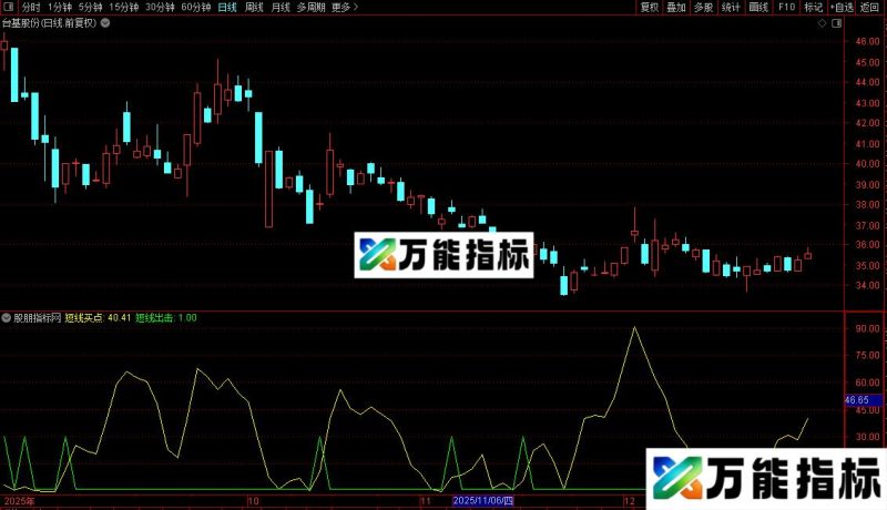 通达信短线出击副图/选股指标公式源码 EA-万能指标公式