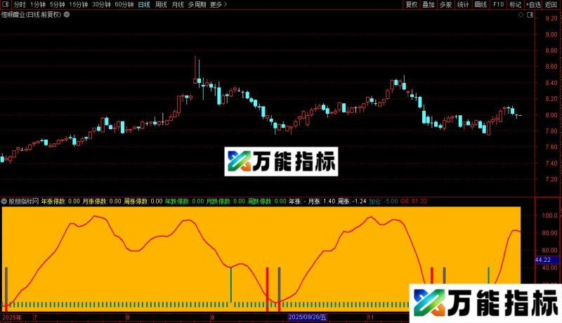 通达信买入点指标公式源码 EA-万能指标公式