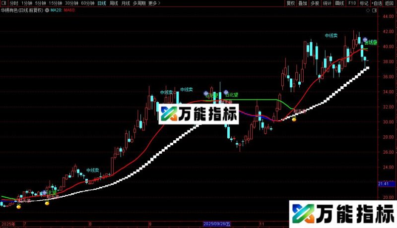 通达信西北望射天狼主图/选股指标公式源码 EA-万能指标公式