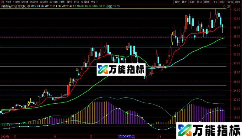 通达信太极圈自用年谱主图指标公式源码 EA-万能指标公式
