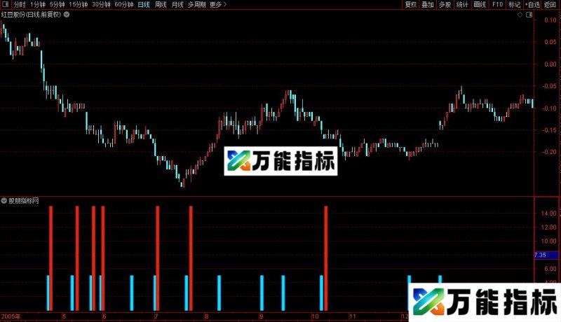 通达信私募加仓指标公式源码 EA-万能指标公式