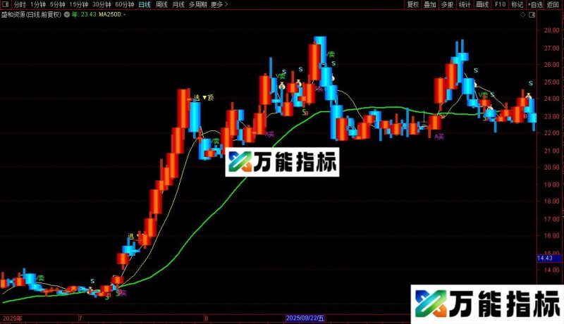通达信红剑核心主图指标公式源码 EA-万能指标公式