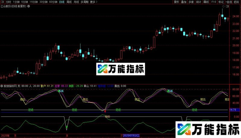 通达信短进低吸副图/选股指标公式源码 EA-万能指标公式