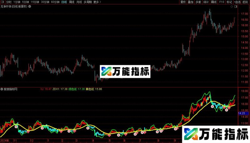 通达信双线操盘主图指标公式源码 EA-万能指标公式
