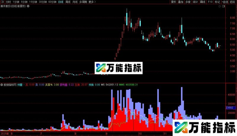 通达信最好最牛的量指标公式源码 EA-万能指标公式