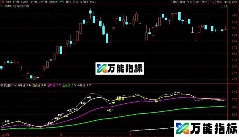 通达信黑马营主图指标公式源码 EA-万能指标公式