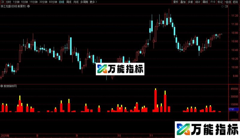 通达信出现就涨指标公式源码 EA-万能指标公式