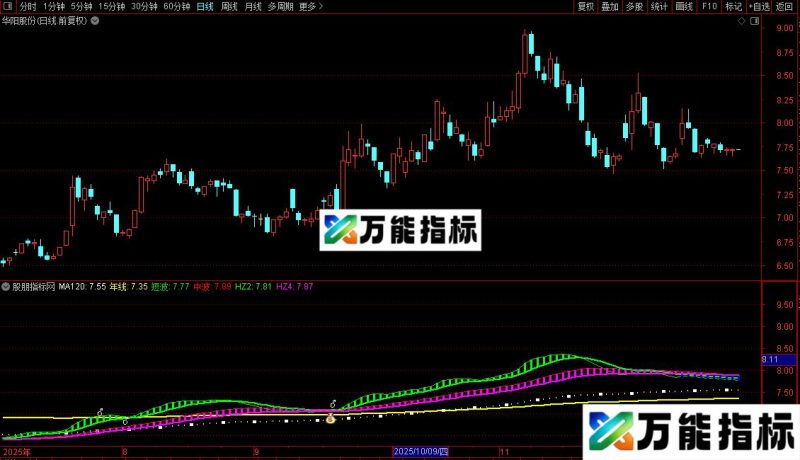 通达信博庄高手主图指标公式源码 EA-万能指标公式