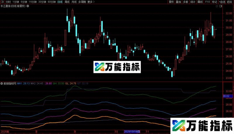 通达信心理行情主图指标公式源码 EA-万能指标公式