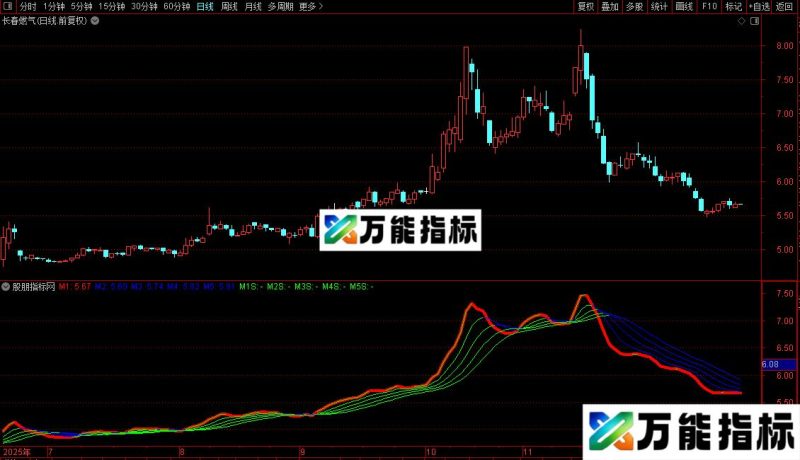 通达信风尾开花主图指标公式源码 EA-万能指标公式