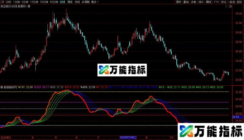通达信砍庄刀股指标公式源码 EA-万能指标公式