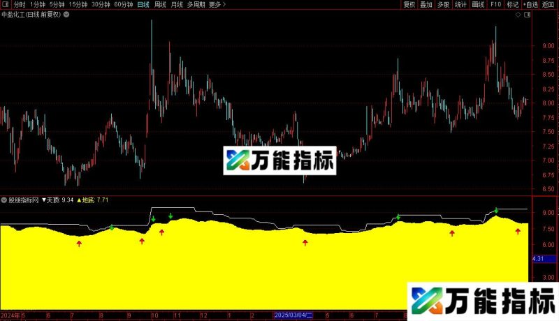 通达信波段操作主图指标公式源码 EA-万能指标公式