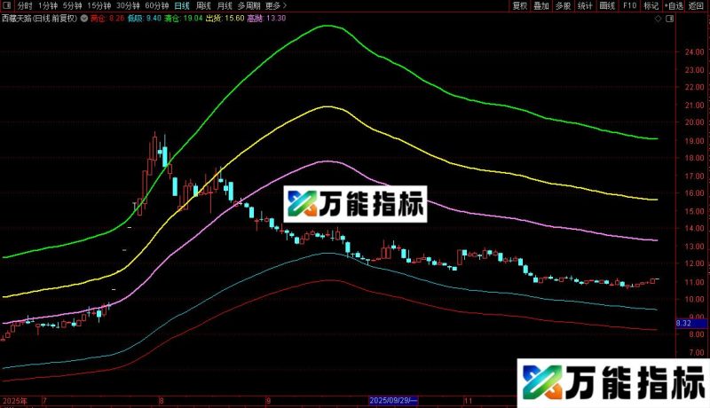 通达信抄底不难主图/选股指标公式源码 EA-万能指标公式