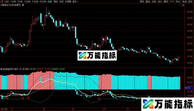 通达信七日均线BOLL副图/选股指标公式源码 EA-万能指标公式