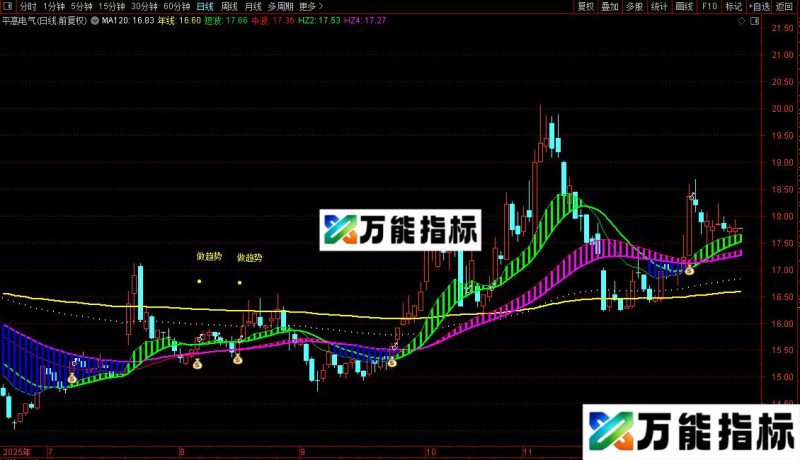 通达信博庄主图指标公式源码 EA-万能指标公式