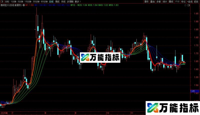 通达信黃金趋势主图指标公式源码 EA-万能指标公式