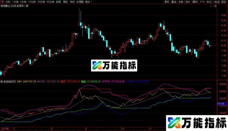 通达信OBV箱体副图/选股指标公式源码 EA-万能指标公式