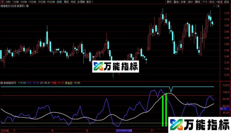 通达信理想任它涨跌指标公式源码 EA-万能指标公式