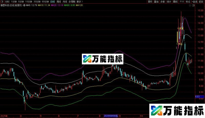 通达信涨停突破薛丝主图/选股指标公式源码 EA-万能指标公式