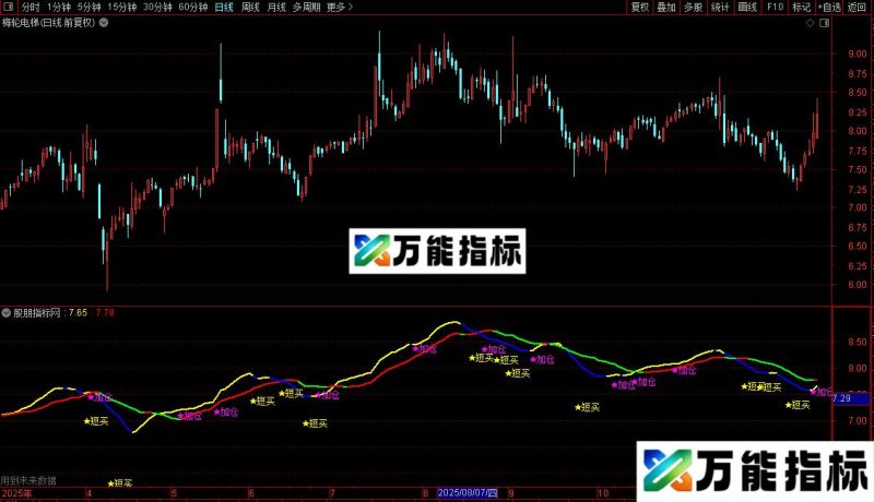 通达信太子买点主图指标公式源码 EA-万能指标公式