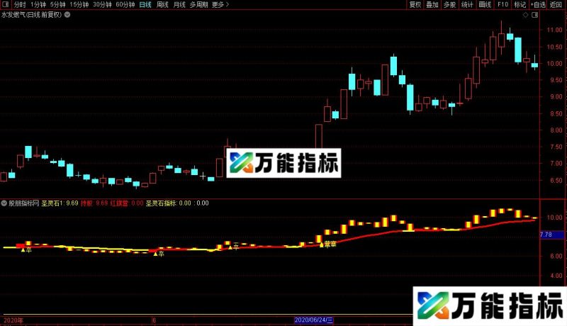 通达信圣灵石之火烧连营主图指标公式源码 EA-万能指标公式