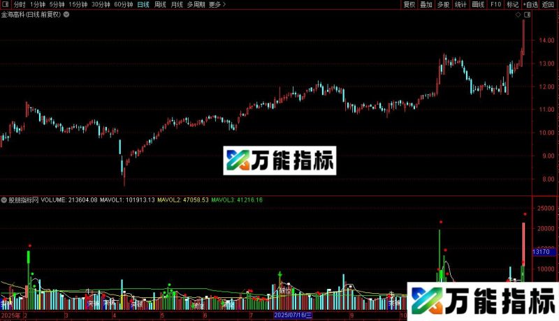 通达信VOL买卖点指标公式源码 EA-万能指标公式