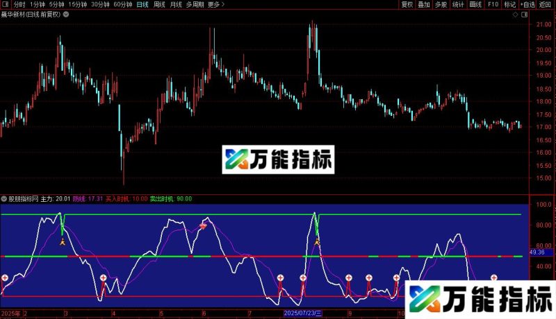 通达信买卖时机副图/选股指标公式源码 EA-万能指标公式