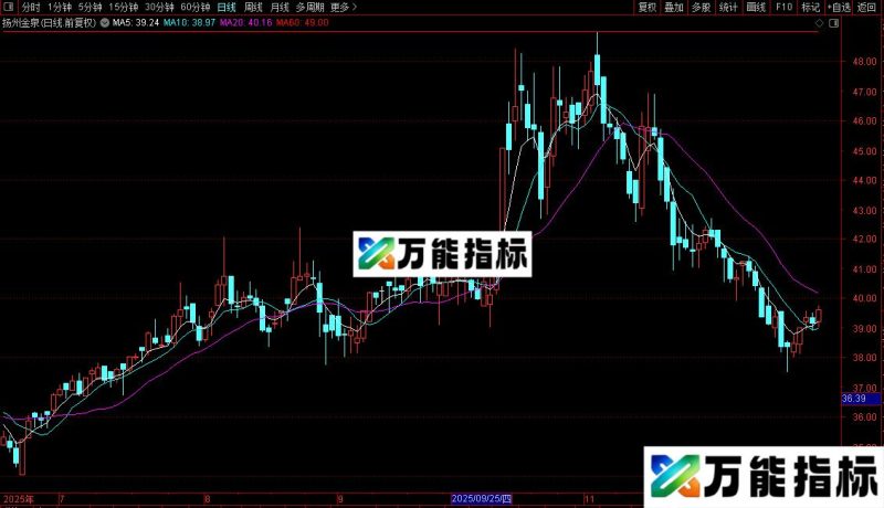 通达信金牛黄金分割主图指标公式源码 EA-万能指标公式