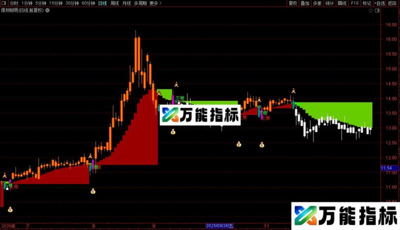 通达信黄金阶梯优化主图指标公式源码 EA-万能指标公式
