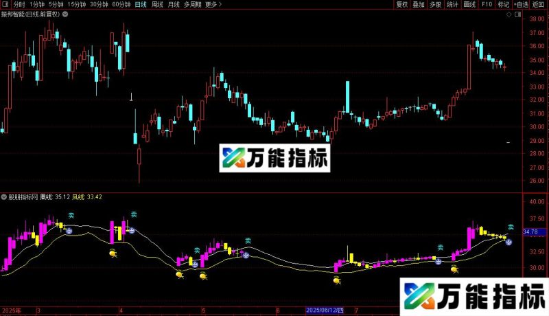 通达信优化凤凰线主图/选股指标公式源码 EA-万能指标公式