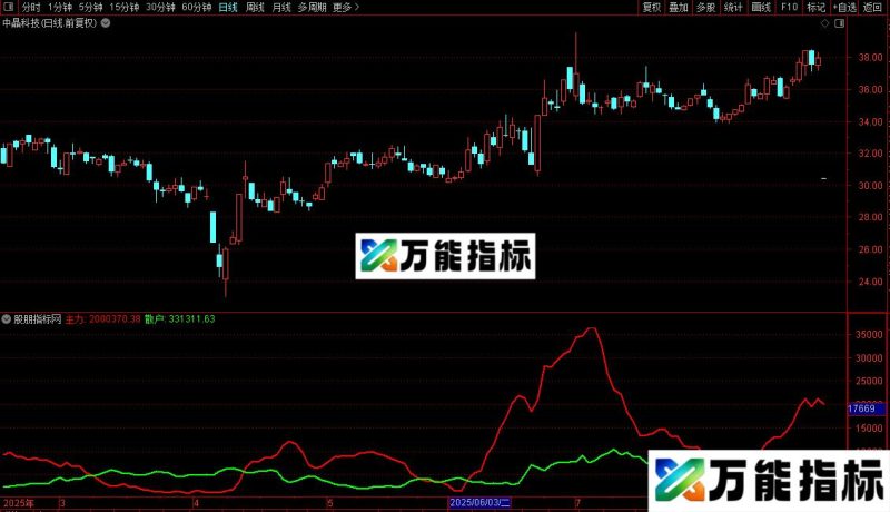 通达信狼二号副图/选股指标公式源码 EA-万能指标公式