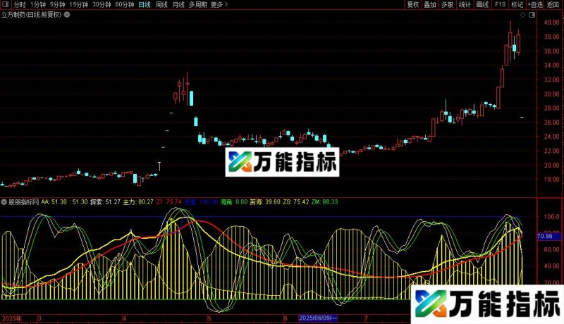 通达信天涯海角指标公式源码 EA-万能指标公式