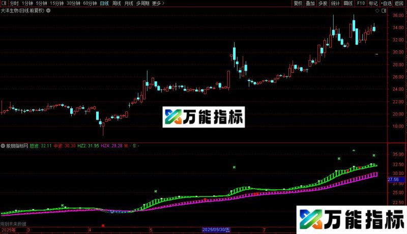 通达信股价重心指标公式源码 EA-万能指标公式