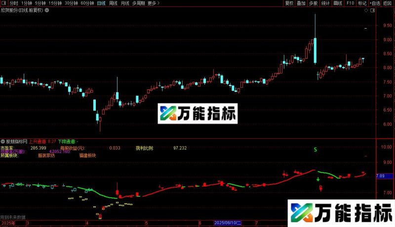 通达信红蓝K线主图指标公式源码 EA-万能指标公式