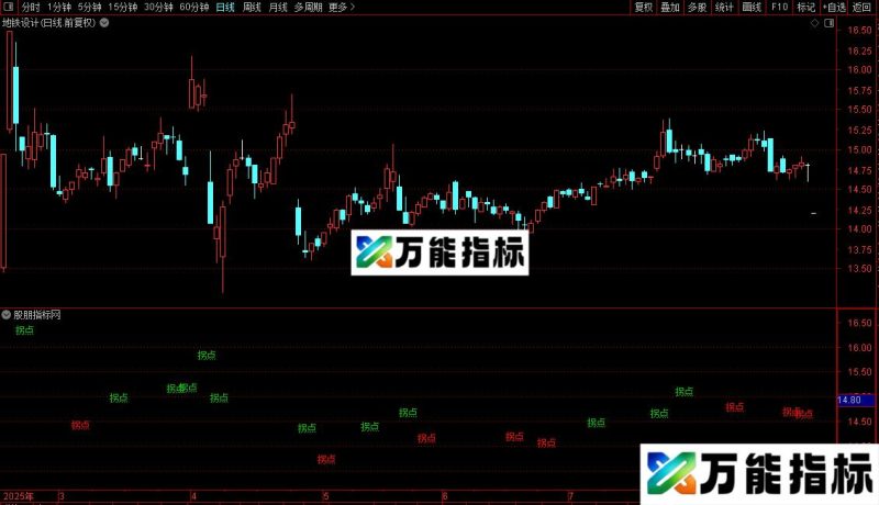 通达信暴利拐点主图/选股指标公式源码 EA-万能指标公式