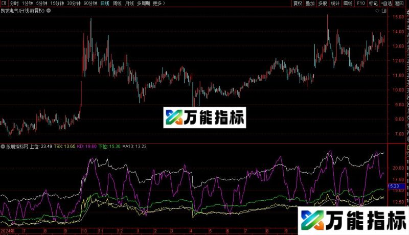 通达信陶氏主图指标公式源码 EA-万能指标公式