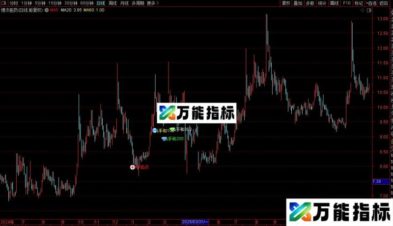 通达信区间换手率统计主图指标公式源码 EA-万能指标公式