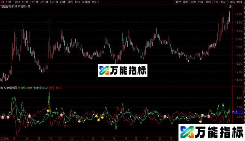 通达信并蒂莲副图/选股指标公式源码 EA-万能指标公式