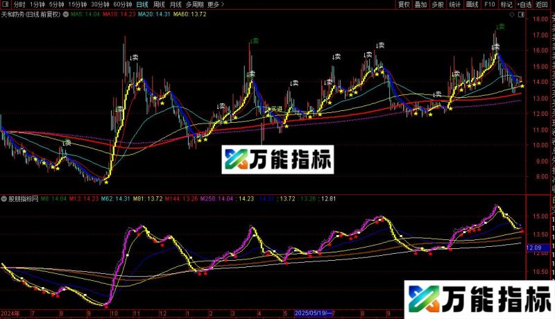 通达信智能均线系统主图/选股指标公式源码 EA-万能指标公式