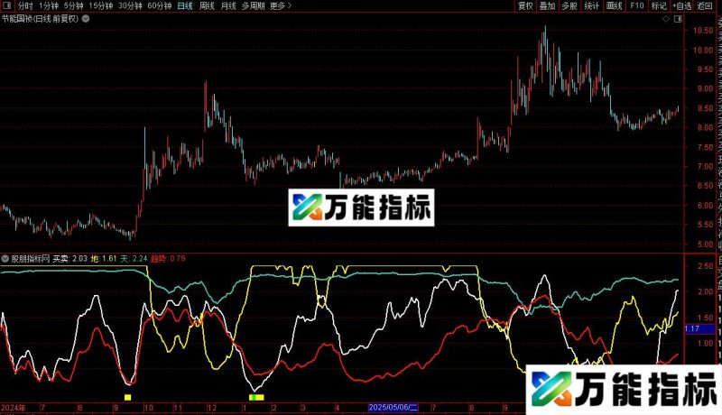 通达信五色副图/选股指标公式源码 EA-万能指标公式