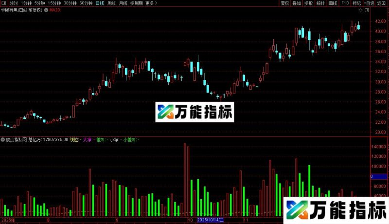 通达信大额分析指标公式源码 EA-万能指标公式