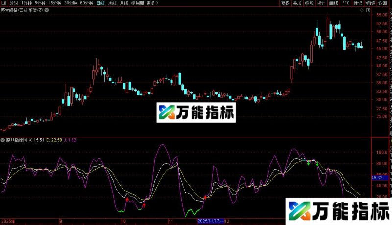通达信必牛买卖点副图/选股公式指标源码 EA-万能指标公式