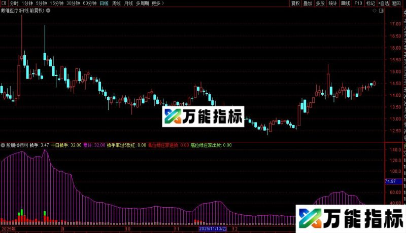 通达信换手率状态l副图/选股公式源码 EA-万能指标公式