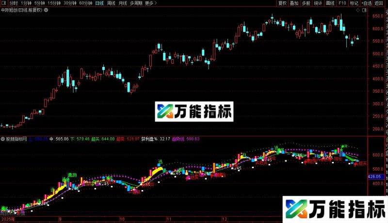 通达信买入持股卖出主图指标公式源码 EA-万能指标公式