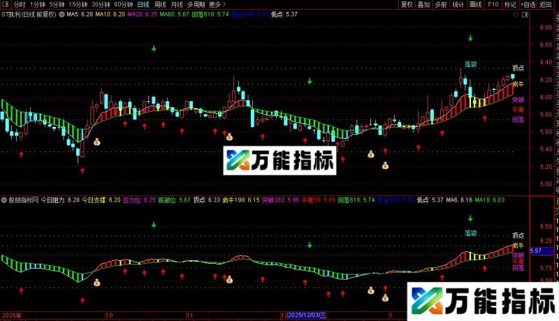 通达信明日阻力主图指标公式源码 EA-万能指标公式