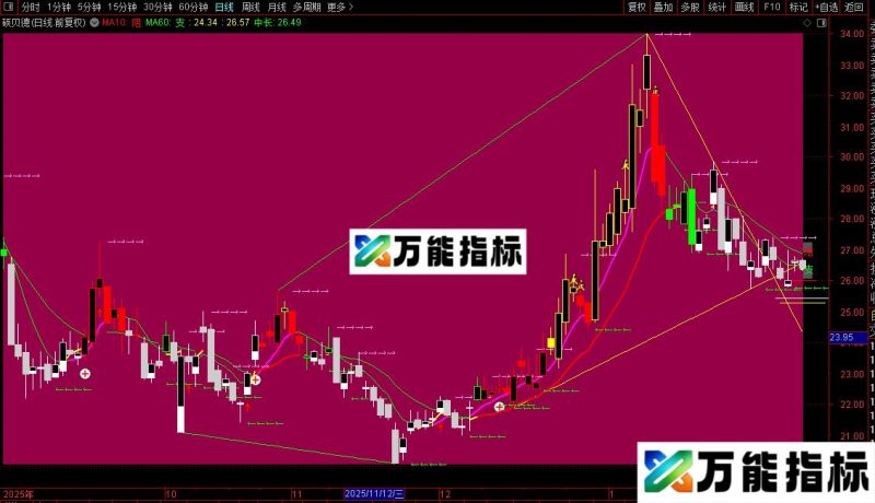 通达信四季变天主图指标公式源码 EA-万能指标公式