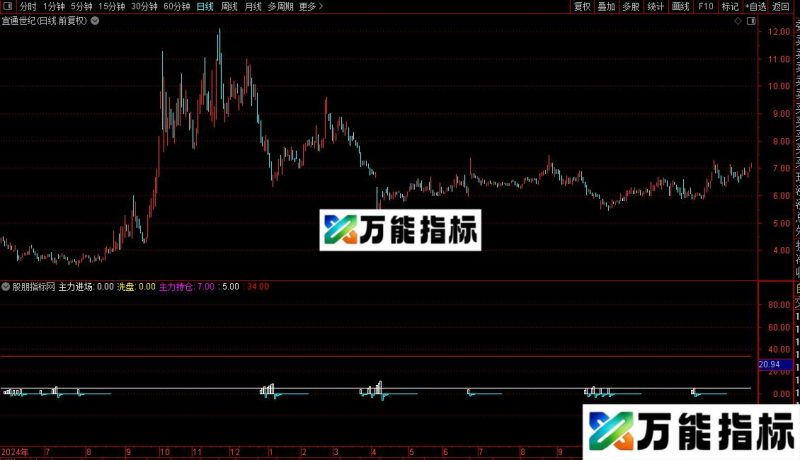 通达信理想买入指标公式源码 EA-万能指标公式